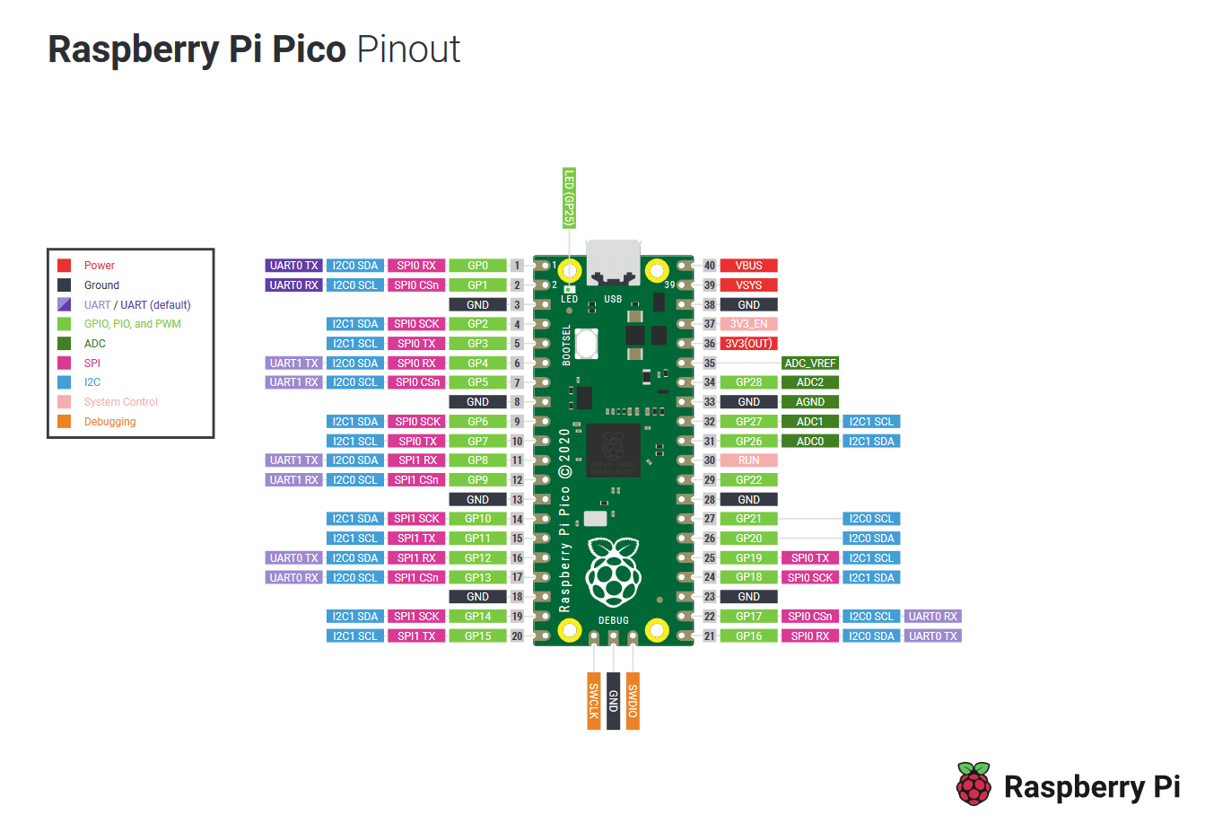 What is the Raspberry Pi Pico | Pi bits